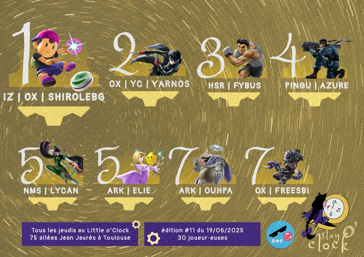 Bubble Gum (@bubblegumesport) on Twitter photo Après un contre la montre très tendu, Shirolebg remporte cette édition numéro 11 du Slay o'Clock !
🥇<a href="/Shirolebgdlarue/">OX | IZ | Shirolebg</a>
🥈<a href="/Yarnos_/">OX | Yarnos</a>
🥉<a href="/mathysv4/">HsR/Fybus</a>
4⃣ Azure
5⃣ <a href="/Lycan_SSBU/">Lycan</a> et <a href="/ElieSsb_/">Elie</a>
7⃣ <a href="/_OuhPa_/">ARK | OuhPa</a> et <a href="/Freesbi_/">OX | Freesbi</a>
start.gg/tournament/sla… Après un contre la montre très tendu, Shirolebg remporte cette édition numéro 11 du Slay o'Clock !
🥇<a href="/Shirolebgdlarue/">OX | IZ | Shirolebg</a>
🥈<a href="/Yarnos_/">OX | Yarnos</a>
🥉<a href="/mathysv4/">HsR/Fybus</a>
4⃣ Azure
5⃣ <a href="/Lycan_SSBU/">Lycan</a> et <a href="/ElieSsb_/">Elie</a>
7⃣ <a href="/_OuhPa_/">ARK | OuhPa</a> et <a href="/Freesbi_/">OX | Freesbi</a>
start.gg/tournament/sla…