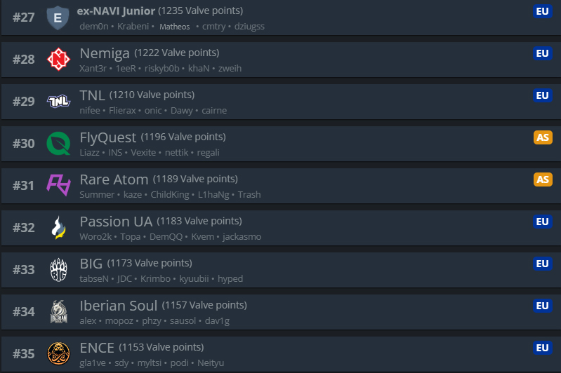 Even my ex is ranked higher than BIG and ENCE