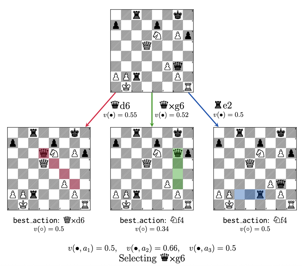 Petar Veličković (@petarv_93) on Twitter photo Poster Spotlight! 🔦
Mastering Board Games by External and Internal Planning with Language Models ♟️
arxiv.org/abs/2412.12119
On Wednesday (Poster Session 3 East)
Presented by Jakub Adamek and <a href="/ericmalmi/">Eric Malmi</a> Poster Spotlight! 🔦
Mastering Board Games by External and Internal Planning with Language Models ♟️
arxiv.org/abs/2412.12119
On Wednesday (Poster Session 3 East)
Presented by Jakub Adamek and <a href="/ericmalmi/">Eric Malmi</a>