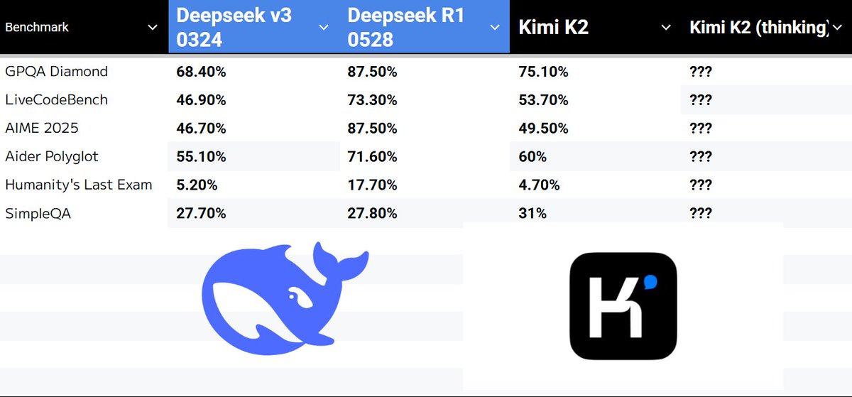 AiBattle_'s tweet image. Kimi K2 non-reasoning is already great at coding and creative writing, can't wait to see the performance of K2 with reasoning