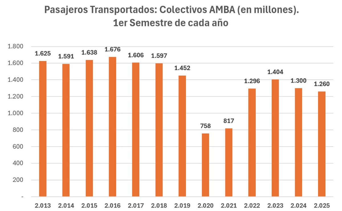 La cantidad de Pasajeros Transportados en el Sistema de Transporte publico Automotor de Pasajeros del AMBA se redujo -3% durante el 1er semestre 2025 vs 1er Semestre 2024. La caida llega al -23% si se compara contra el primer semestre de 2015