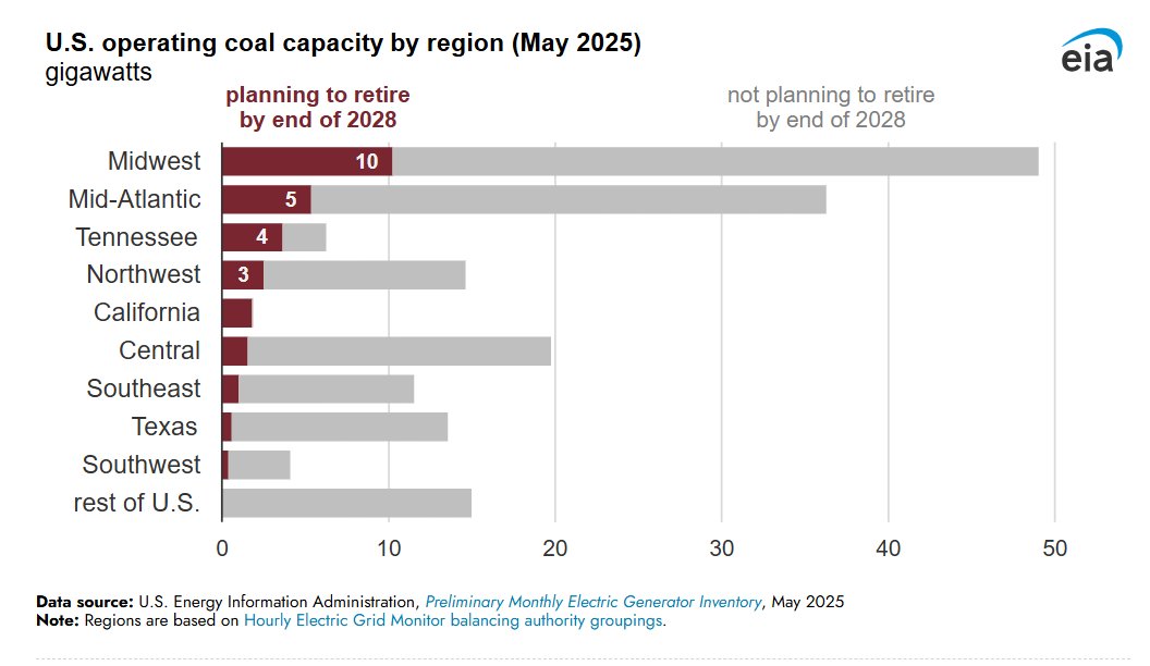 EIAgov's tweet image. Most of the planned #coal capacity retirements are in the Midwest or Mid-Atlantic regions. #TodayInEnergy
➡️ eia.gov/todayinenergy/…
