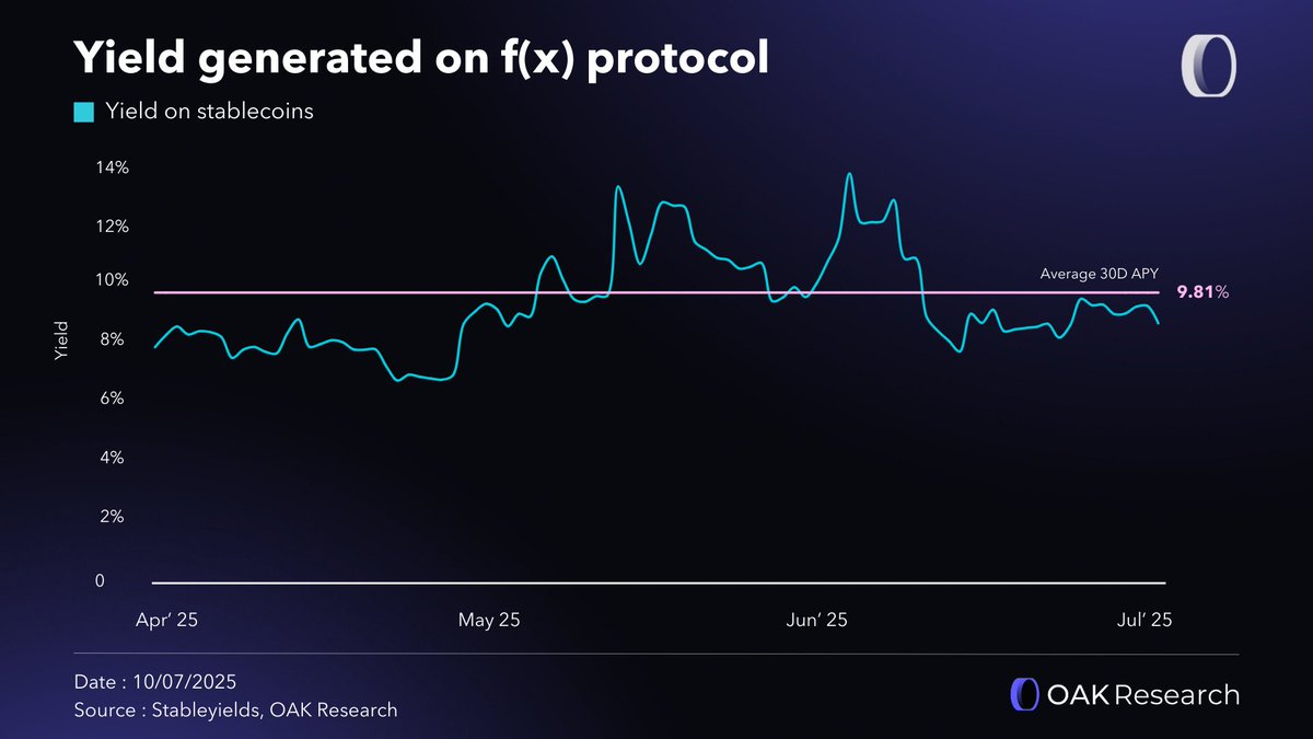 👀 Still looking for a protocol to park your stablecoins? 

In the last 30 days, <a href="/protocol_fx/">f(x) Protocol</a> has maintained a 9.8% yield on stablecoins through its fxSAVE program
