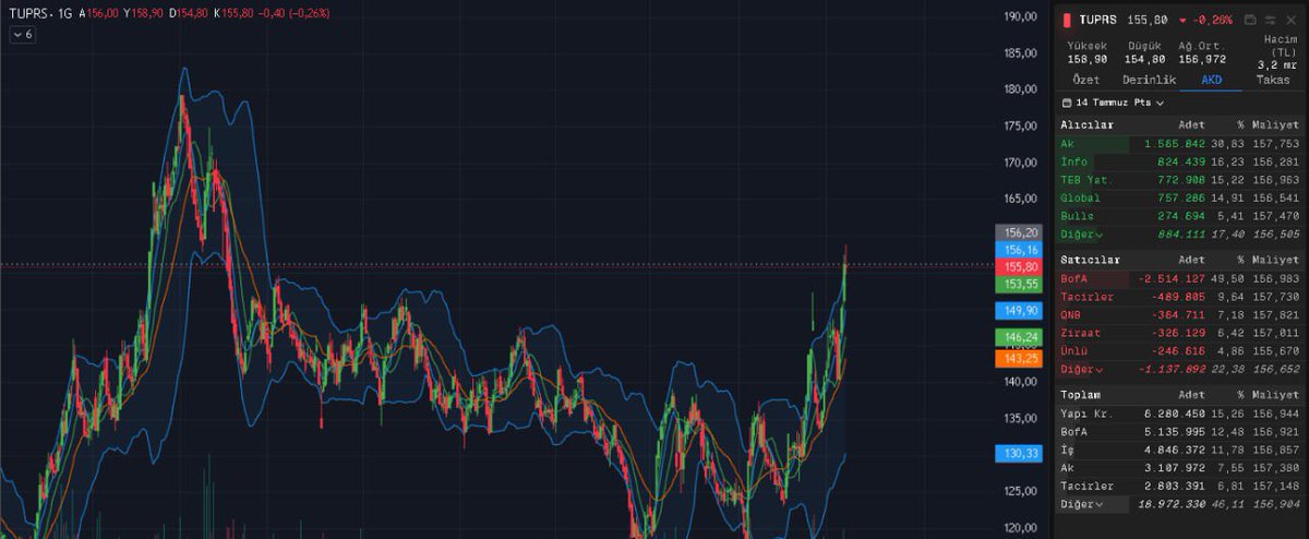 #TUPRS Tarafında 157₺ kırılımı sonrası 164₺ bandına kadar ilerleme sağlayacağını daha öncesinde söylemiştik. 157₺ kırılımı gelemeden geri döndü. 153₺ altına düşerse 144₺ bandına kadar gerileme gelebilir fakat 153₺ üzerinde kaldığı sürece ilk 157₺ kırılımı bekliyorum.