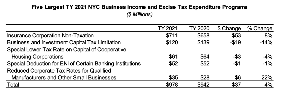 <a href="/ZohranKMamdani/">Zohran Kwame Mamdani</a> needs to spearhead reform of tax-expenditure policies in NYC -  deals which occur behind closed doors, which cost the city billions, and which often undermine affordability and equity in NYC. 

nyc.gov/assets/finance…