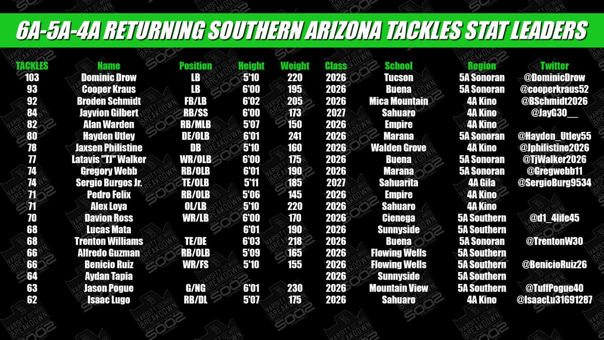 Hayden_Utley55's tweet image. I'm Excited to be coming back as the #1 State leader in tackles on the Defensive Line 80. Also, top leader in sacks 14. Defending 1st TEAM ALL STATE HONORS.#STATELEADERS @APEX__Athletes
@TAProfileAPP
@CSAPrepStar
@DexPreps
@FieldCourtDmd
@ccprospects23
@MaranaFB
@RoebuckCoach…