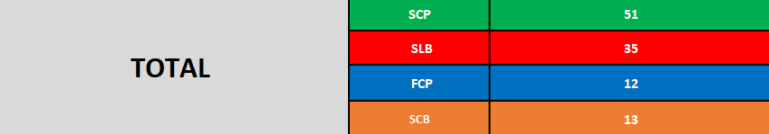 andrecavaleiro7's tweet image. Ontem com os Campeonatos Nacionais Seniores de Atletismo acabou a temporada da maioria das Modalidades em Portugal.    

Portanto hoje vou fazer a análise completa dos resultados do Sporting CP na época 2024/25 onde voltámos a ser o clube mais titulado de Portugal.    

Thread 👇