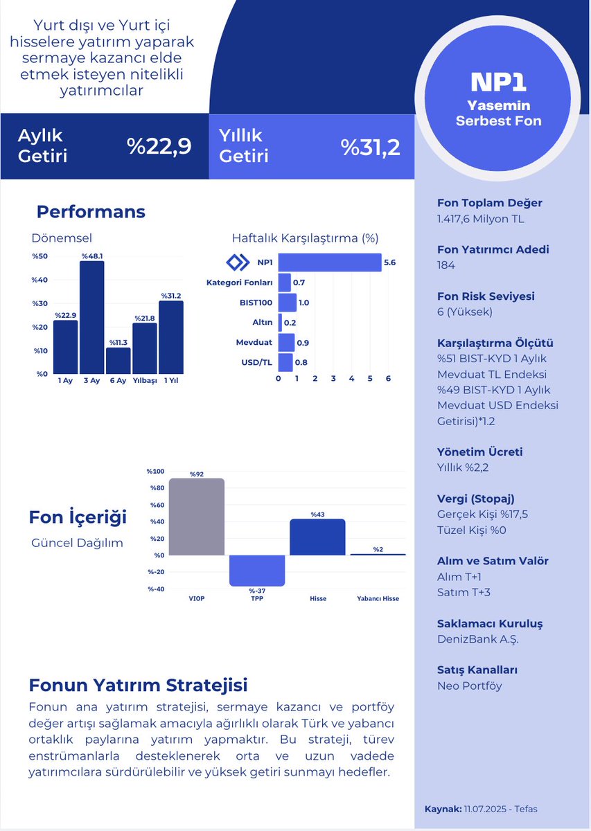 📌 Fon Bülteni Seçkisi | #NeoPortföy (14 Temmuz 2025)

Neo Portföy'ün güncel bülteninde yer alan ve farklı yatırım stratejileriyle öne çıkan 4 fonu derledim 👇

🔹 #NP1 – Yasemin Serbest Fon
📈 Aylık Getiri: %22,9
Yurt içi ve yurt dışı hisselere ve türev ürünlere yatırım yapan,