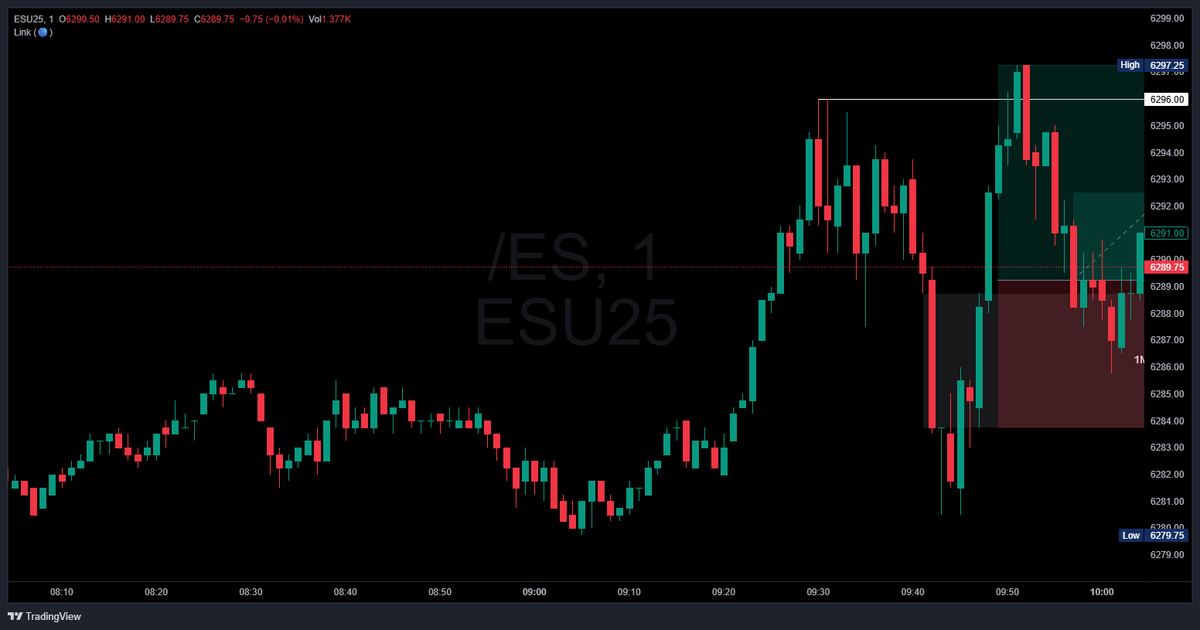 OverbayCap's tweet image. $ES
5k to start the day and week
Took a pre add before 1min closure on $ES looking for a move to the highs
$ES was the stronger asset of the morning and when $NQ flipped from the bottom I knew $ES should get a strong move back up
Quick 8 points here
@Tradesyncer pictured…
