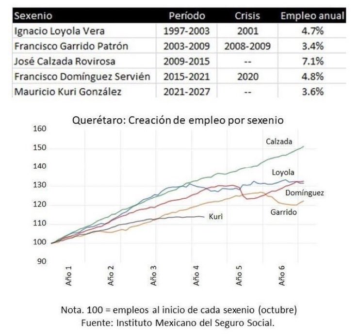 Mauricio Kuri el gobernador de Querétaro, a pesar de los innumerables viajes al extranjero para promover al estado, ha sido historicamente, el peor de todos los dirigentes en esa materia.