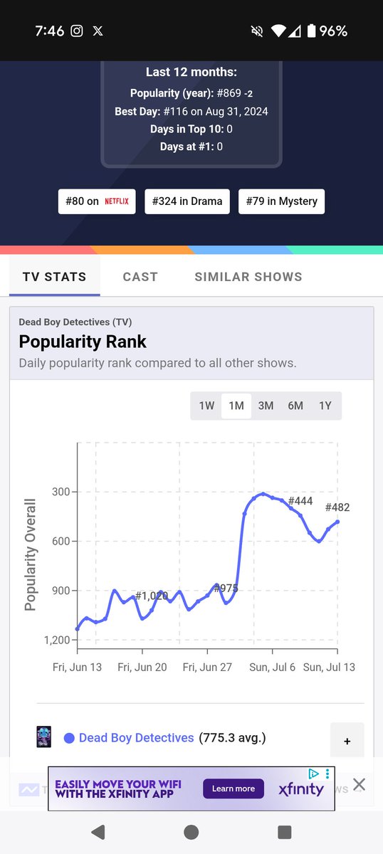 Everyone keep streaming, keep searching the wiki &amp; interacting with it daily, keep interacting with the reddits. We are maintaining a higher score &amp; I know we can push it higher. We just need to keep shouting &amp; letting them know we aren't going anywhere.
#SaveDeadBoyDetectives