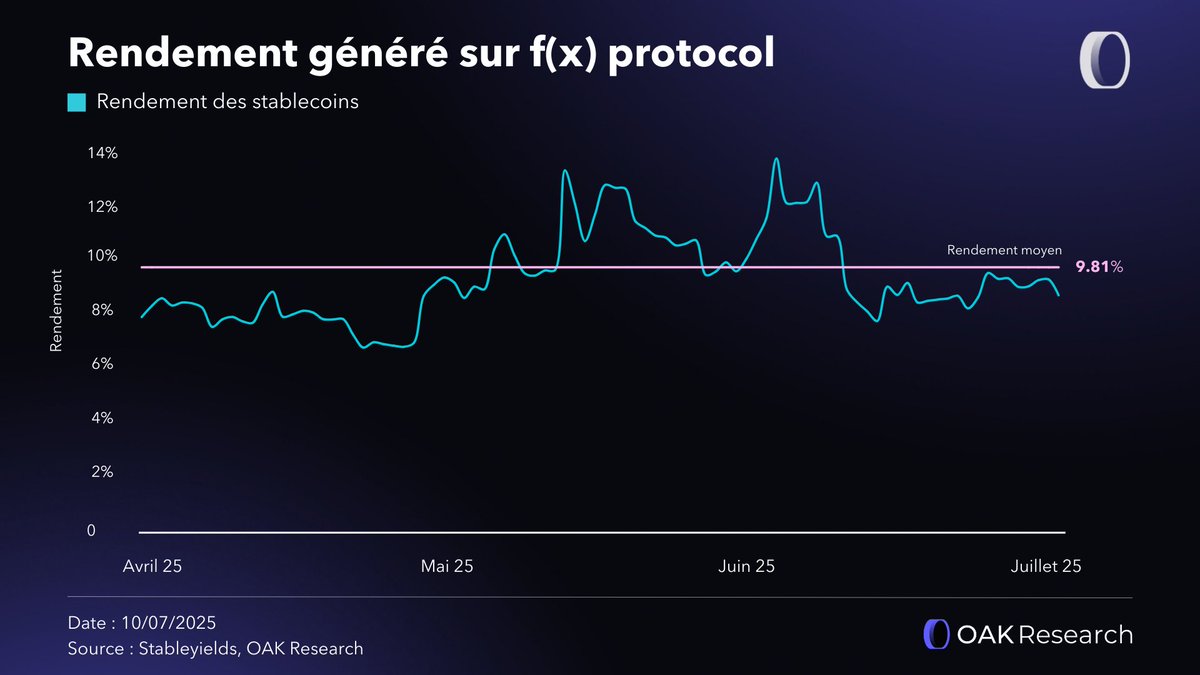 👀 Vous recherchez un protocole pour des rendements sur les stablecoins ?

Le <a href="/protocol_fx/">f(x) Protocol</a> a maintenu un rendement moyen de 9,81% sur les 30 derniers jours grâce à son programme fxSAVE !