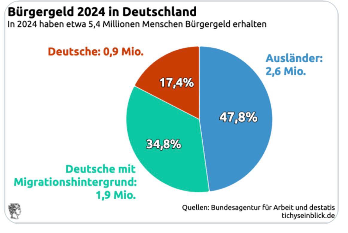 Nicht mal jeder fünfte Bürgergeldempfänger ist Deutscher ohne Migrationshintergrund. 

Ich sage es ja immer: Wir Deutschen sind Sklaven im eigenen Land.