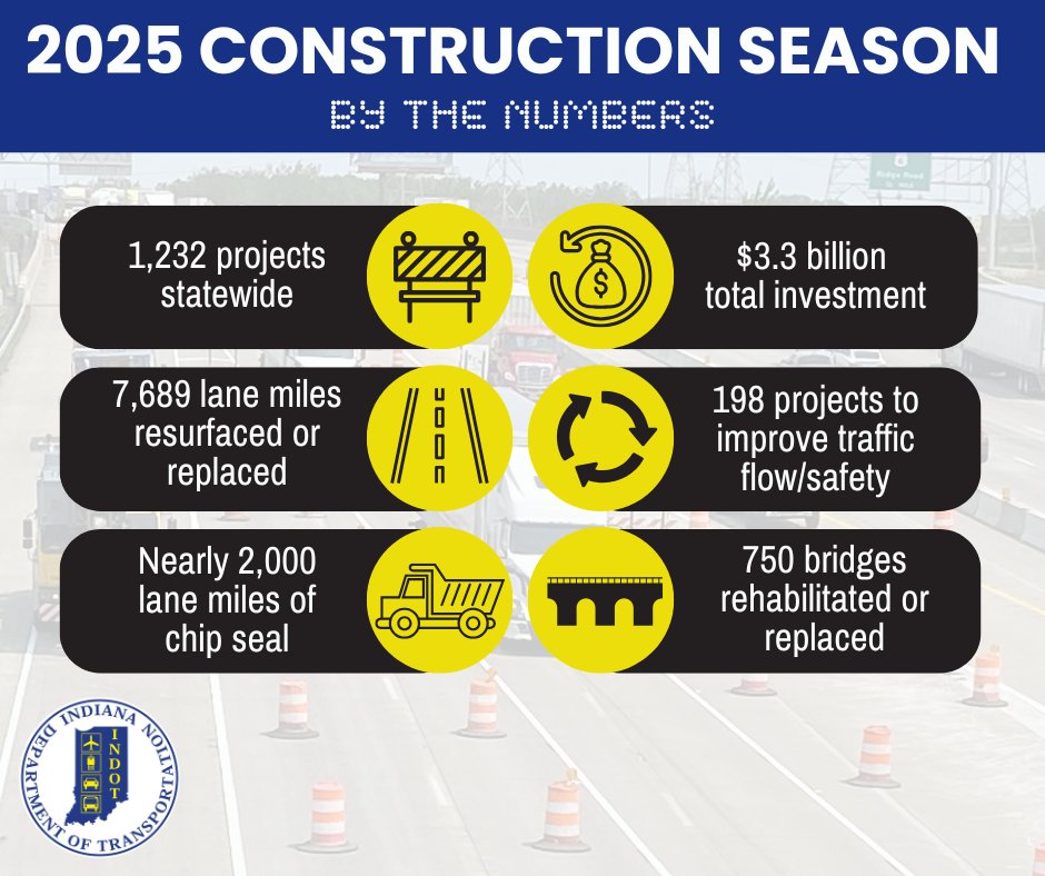 INDOT's tweet image. Our crews have been working hard this construction season!

Here are some of the numbers on how INDOT is working to invest in Hoosier infrastructure. ⬇️