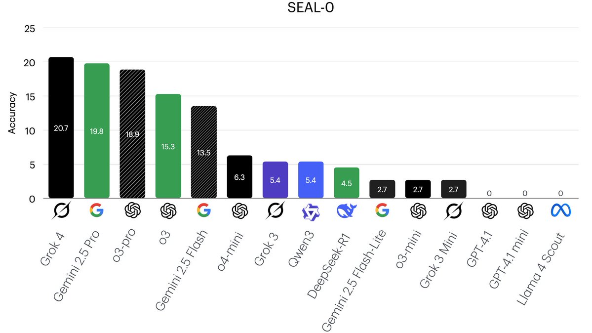 thinhphp_vt's tweet image. We just evaluated Grok 4 on our SEAL-0 dataset
👍Try it: huggingface.co/datasets/vtllm…