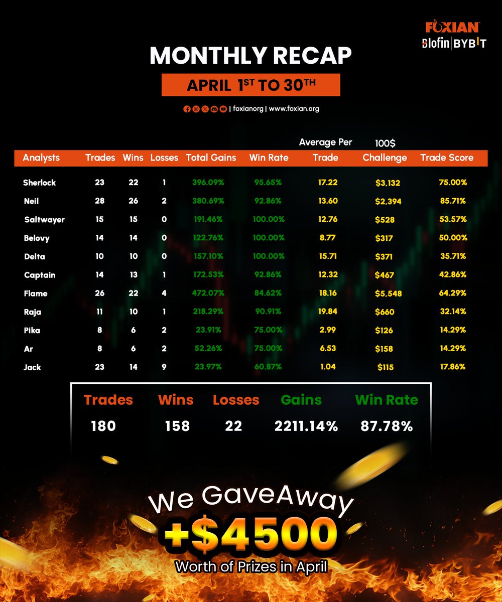 foxianorg's tweet photo. 📈 𝗧𝗛𝗘 𝗟𝗔𝗦𝗧 𝟰 𝗠𝗢𝗡𝗧𝗛𝗦 𝗧𝗥𝗔𝗗𝗘 𝗟𝗢𝗚

+𝟲𝟬𝟬𝟬% 𝗚𝗔𝗜𝗡𝗦 𝗮𝗻𝗱 +𝟴𝟴% 𝗪𝗜𝗡 𝗥𝗔𝗧𝗘

🔥Statistics Never Lie, if you're a trader and have not yet become a premium member on the Foxian server, you have missed a big step

🦊join now: https://t.co/axIKP0RgCN https://t.co/hB8ooCg0G7