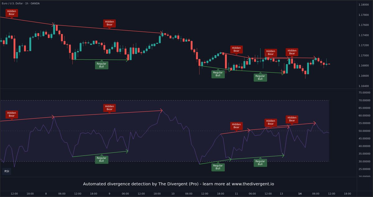 WhiteboxTrading's tweet photo. The Divergent detected a Hidden Bearish Divergence (RSI) on OANDA:EURUSD (1 hour) @TradingView #divergence $EUR $USD https://t.co/cxydjqzRTw https://t.co/WMlWyMPVuu