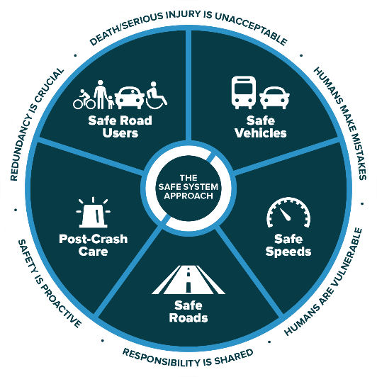 USDOTFHWA's tweet image. Today begins the Rural Road Safety Awareness Week. FHWA is encouraging State DOTs and local transportation agencies to make the commitment to reduce severe crashes on rural roadways by implementing FHWA’s Proven Safety Countermeasures and @NHTSAgov’s…