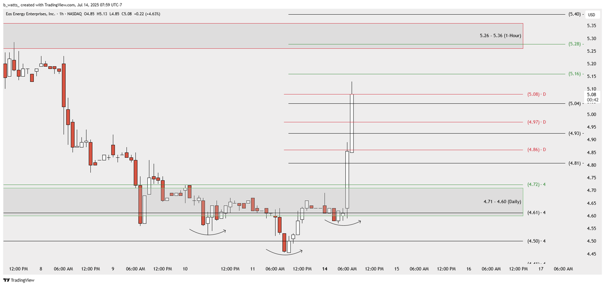 bwatts (@_bwatts_) on Twitter photo <a href="/sparkle6193920/">💎 Diamond Trades 💎</a> Nice setup and follow through this morning. 8% bounce and looks like it wants more 💰 <a href="/sparkle6193920/">💎 Diamond Trades 💎</a> Nice setup and follow through this morning. 8% bounce and looks like it wants more 💰