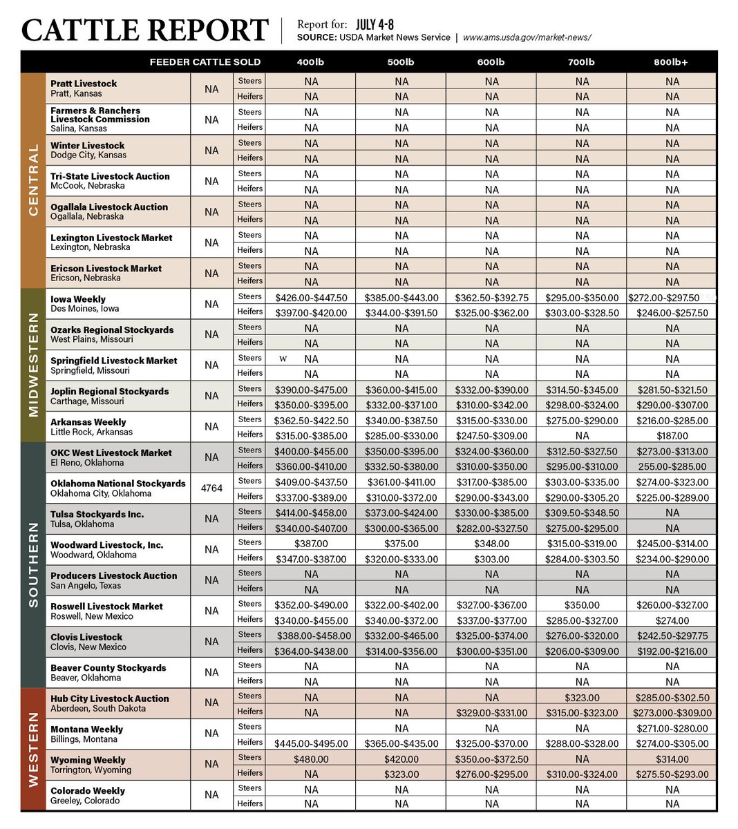 𝗛𝗣𝗝 𝗖𝗮𝘁𝘁𝗹𝗲 𝗠𝗮𝗿𝗸𝗲𝘁𝘀: July 11, 2025 #HighPlainsJournal #HPJ #cattlemarkets hpj.com/2025/07/11/cat…