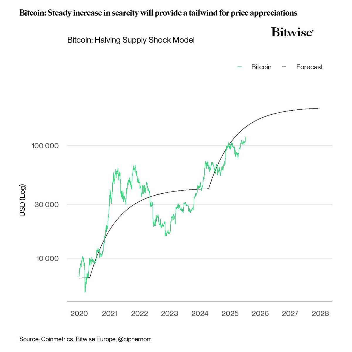 📌WATCH: Bitcoin = coiling spring.

If this model (and past history) is any guide, then we will likely teleport towards 140k - 150k USD in a fairly short period of time...
