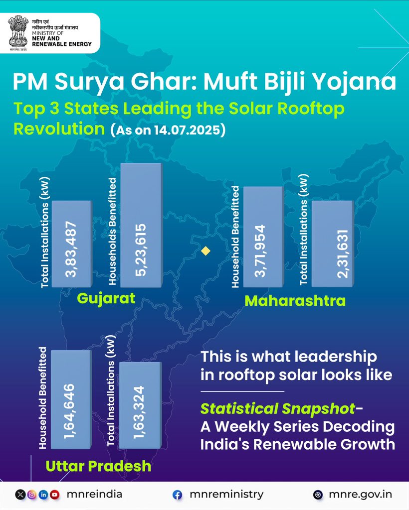 This Week in Our #StatisticalSeries!

Gujarat, Maharashtra &amp; Uttar Pradesh are setting the pace in India’s rooftop solar revolution under PM Surya Ghar: Muft Bijli Yojana. 🏡

From policy to power, these states are lighting up homes with clean, affordable energy — leading the