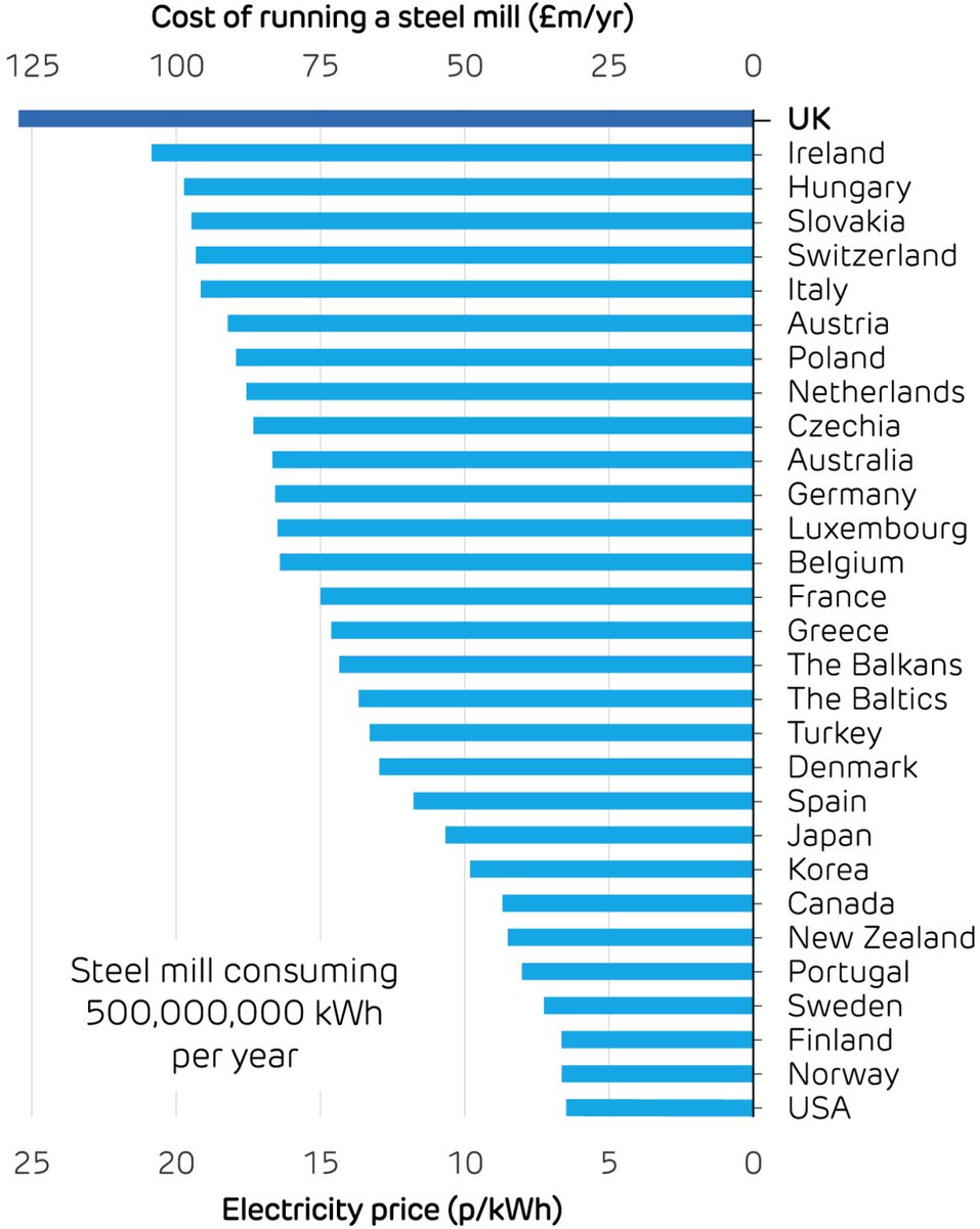 JamesMelville's tweet photo. The UK is stifled by electricity prices that are among the highest in the world. UK industry is spending 60% more per unit of electricity than any other European nation. https://t.co/OCl34HljF0