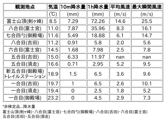 Image for the Tweet beginning: 7/15日 (火)  0:00
各登山道の気象観測情報じゃ。
イマフジWebsiteでは最新情報が見られるぞ。

🗻Website
 