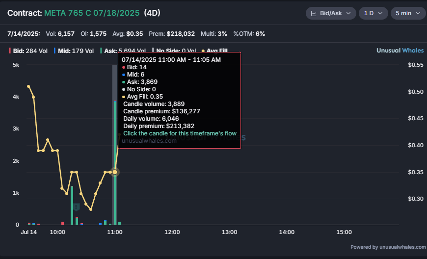 $META weekly calls $136k