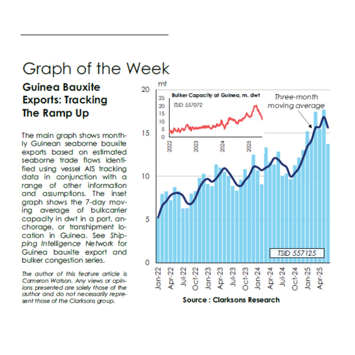 Clarksons_CRSL's tweet image. Bauxite trade has surged, with Guinea exports up 36% y-o-y in 1H 2025 (despite some recent softening) and providing a demand boost for Capesize employment and creating regional congestion. For more detail subscribe to SIN (clarksons.net/sin).