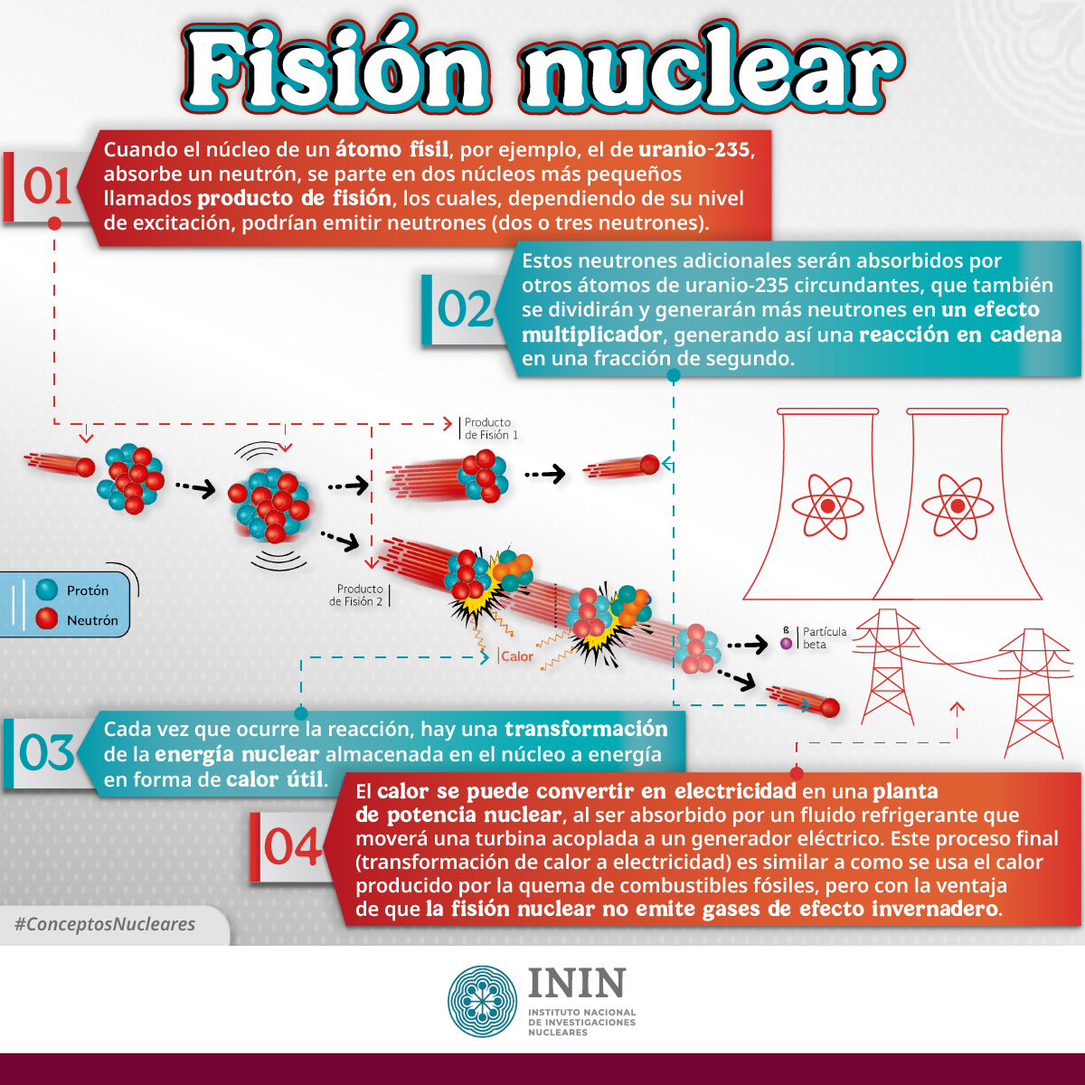 inin_mx's tweet image. La FISIÓN NUCLEAR es una reacción en la que el núcleo de un átomo se divide en dos o más núcleos más pequeños, liberando una gran cantidad de energía. Gracias a ella es posible desarrollar desde reactores para producir electricidad, hasta tratamientos médicos. #ConceptosNucleares