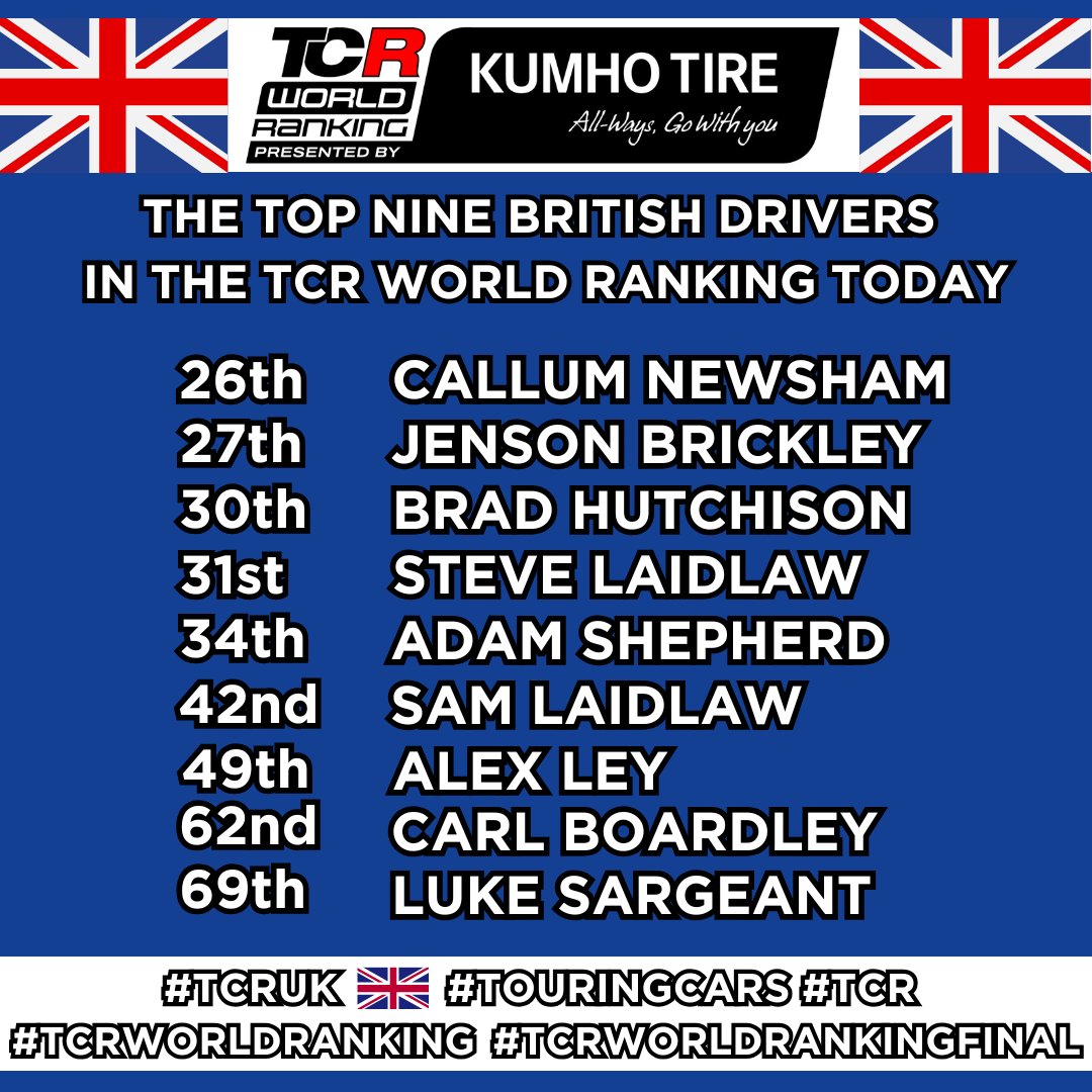 The TCR World Ranking tracks the progress of every driver competing in all WSC-approved TCR Competitions, updating each week.

Here are the British drivers inside the top 100 places of the TCR World Ranking as of today:

26: Callum Newsham
27: Jenson Brickley
30: Brad Hutchison