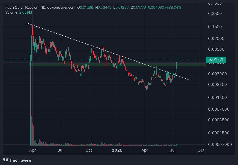 Dfttic's tweet photo. @virtualbacon $NUB looks Bullish af imo.

broke the trendline and a big resistance at 0.011

Only up from Here! https://t.co/ovrMbfa8B1