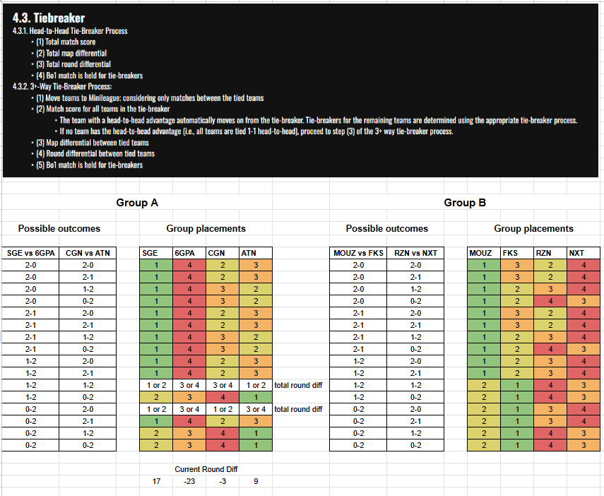 Störni (@stoernitv) on Twitter photo I calculated the possible outcomes for Group A & B in the <a href="/valleague_dach/">HanseMerkur Challengers DACH</a> based on our Tie-Breaker-Ruling.
We have 2 scenarios in Group A where we possibly need Bo1 Tie-Breaker Matches, if the teams have the same total round differential!
s/o <a href="/TPapeeee/">FOKUS TPape</a> for the template. I calculated the possible outcomes for Group A & B in the <a href="/valleague_dach/">HanseMerkur Challengers DACH</a> based on our Tie-Breaker-Ruling.
We have 2 scenarios in Group A where we possibly need Bo1 Tie-Breaker Matches, if the teams have the same total round differential!
s/o <a href="/TPapeeee/">FOKUS TPape</a> for the template.