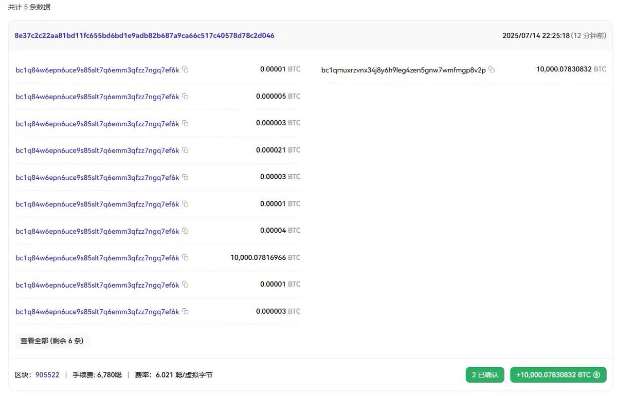 btezou's tweet photo. 刚刚，持有 8 万枚 #Bitcoin   已经 14 年的远古巨鲸，把2万枚BTC，价值约合 24亿美元，进行转移，注意风险⚠️ https://t.co/EZFfGA3I5F