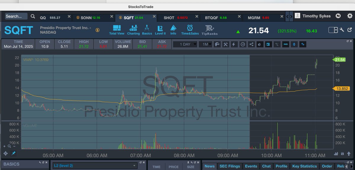 Now $SQFT is into the $21s, $8+/share from my tweet 4 hours ago, allllllll morning shorts are getting squeezed to varying degrees. Most of the short sellers you look up to have gotten destroyed, they just don't post publicly and we must be grateful for their insecurity and hope