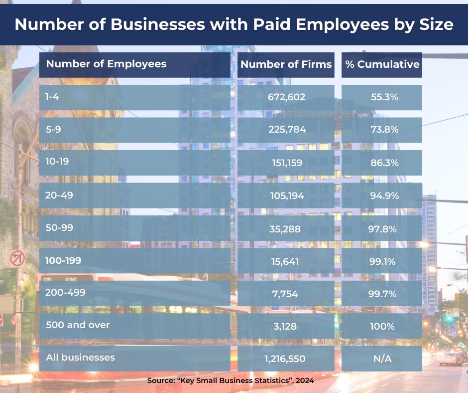 icbabc's tweet image. 🚨 NEW from ICBA Chief Economist Jock Finlayson:
99.7% of Canadian businesses are small and medium-sized enterprises, accounting for roughly two-thirds of Canada’s private-sector jobs.
But new business formation is slowing — and that's a red flag.
icbaindependent.ca/2025/07/14/icb…