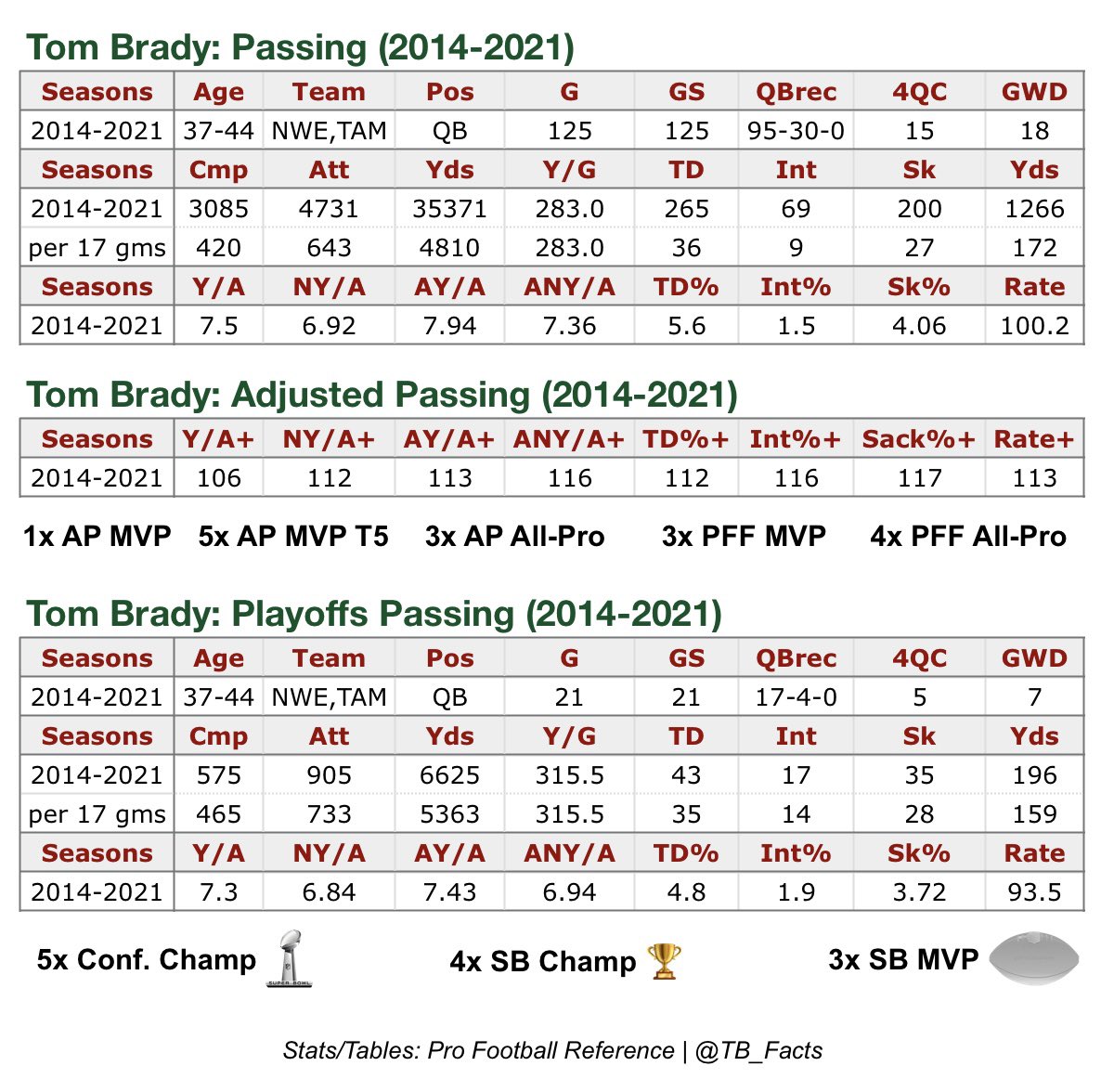 Tom Brady’s 8-year run from 2014-2021: