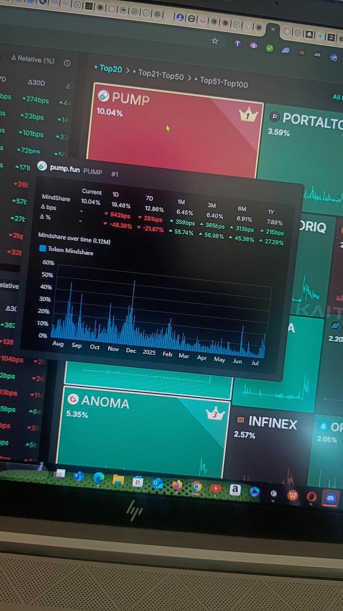 Thescapegoat911's tweet photo. 🔥 Crypto surge alert! 📊 ANOMA jumps 5.31%, PUMP hits 10.03%—act fast! Dive into the charts and ride the wave. #Crypto #Blockchain #TradingNow https://t.co/ycRXlp21Ii