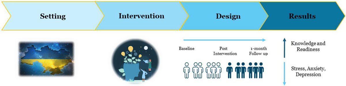 CambridgePrisms's tweet image. Exciting research on virtual interventions to support educator wellbeing and students' #mentalhealth in conflict-affected #Ukraine published in #CPGlobalMentalHealth!
Check out this nonrandomized controlled trial to learn more: bit.ly/451m4SC
#education