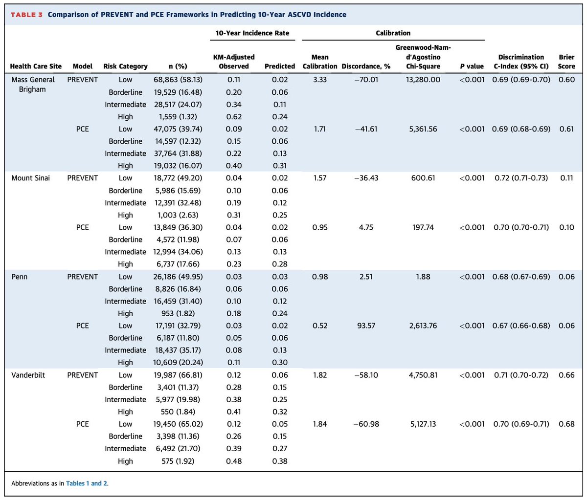 Pradeep Natarajan (@pnatarajanmd) on Twitter photo An absolute risk generalizable risk calculator is challenging. Led by <a href="/somijemmacho/">So Mi Jemma Cho</a>, evaluating AHA PREVENT across 4 academic health systems, we found similar discrimination but variable calibration. A universal absolute risk threshold may not suitably guide. An absolute risk generalizable risk calculator is challenging. Led by <a href="/somijemmacho/">So Mi Jemma Cho</a>, evaluating AHA PREVENT across 4 academic health systems, we found similar discrimination but variable calibration. A universal absolute risk threshold may not suitably guide.