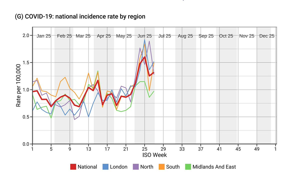 SARS-CoV-2 Primary Care Surveillance in England

Data from the RCGP sentinel surveillance system (~2k GP Practices) to Week 27, 06 July 2025, shows a recent rapid increase in SARS-CoV-2 national incidence, to the highest levels recorded so far this year.

(RCGP data &amp; chart)