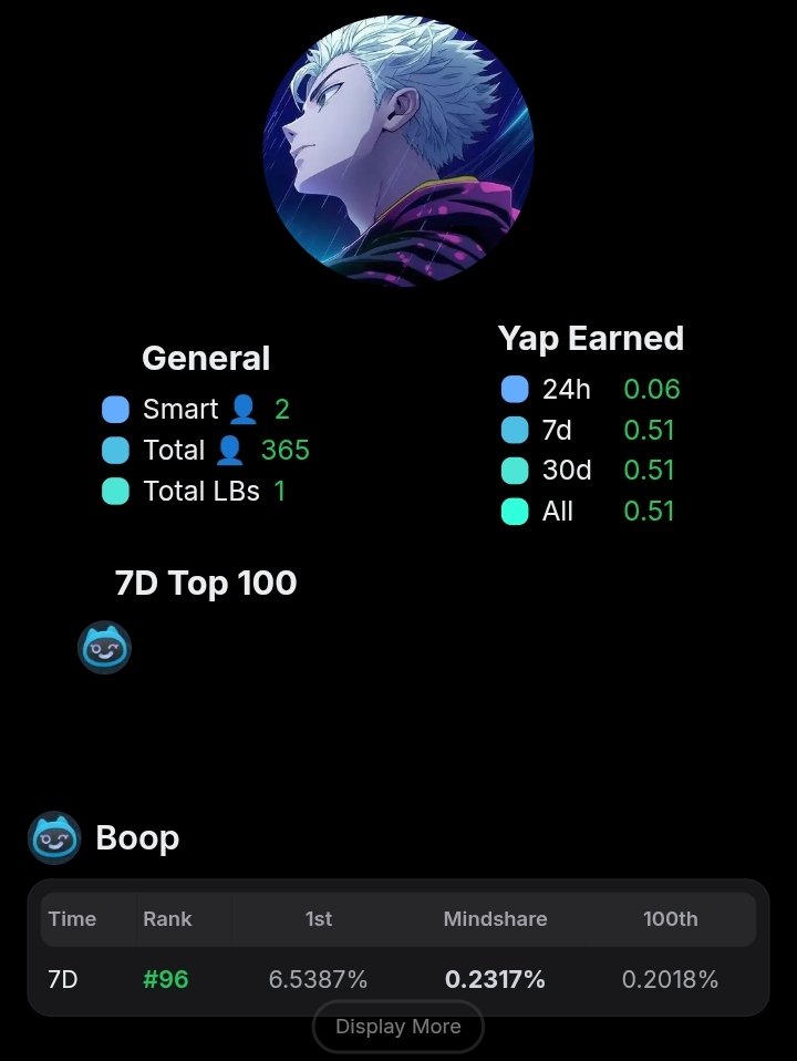web3_zenix's tweet image. Finally, hit the #96 rank in the @boopdotfun Kaito 7D leaderboard. 🔥

All thanks to you fam ❤️, who supported me all this time. 

It&apos;s just the starting, let&apos;s grind to get #100 in 30D leaderboard too.💯

Don&apos;t fade the $BOOP

#BOOP #boopdotfun #Kaito