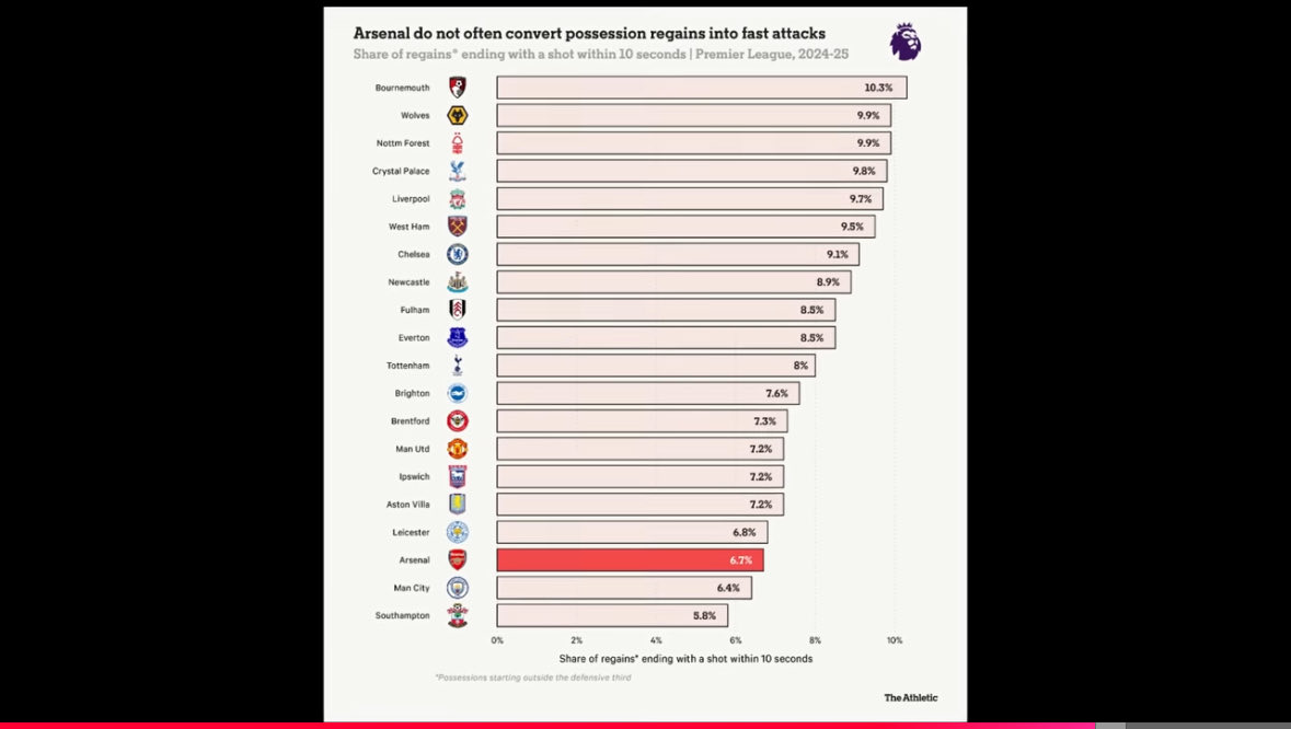 DGoonerSociety's tweet image. Look at the big picture with @PedTalksSports as he explains what each signed addition does and what it means to AFC next season. Great infographics. @arsenalamerica youtu.be/jziyYLtdV2g?si…
