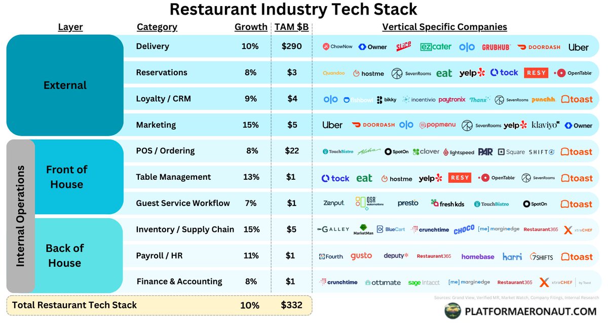 treiner5's tweet image. 1/ Decoding the Restaurant Tech Stack
Modern restaurants run on a complex technology stack that powers everything from the cash register to the kitchen and from employee scheduling to bookkeeping. Throughout the 2010s most restaurants either cobbled together point-solutions or…
