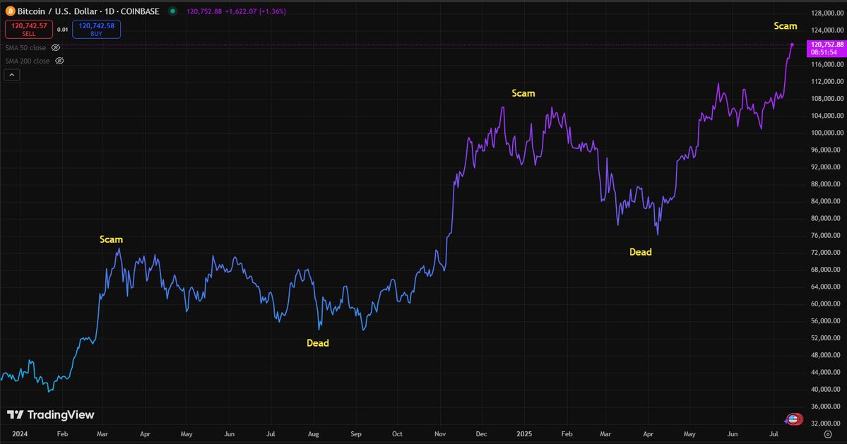 TheATCPodcast's tweet image. average no-coiner coping mechanisms, illustrated
bitcoin is winning
they are losing
simple as
