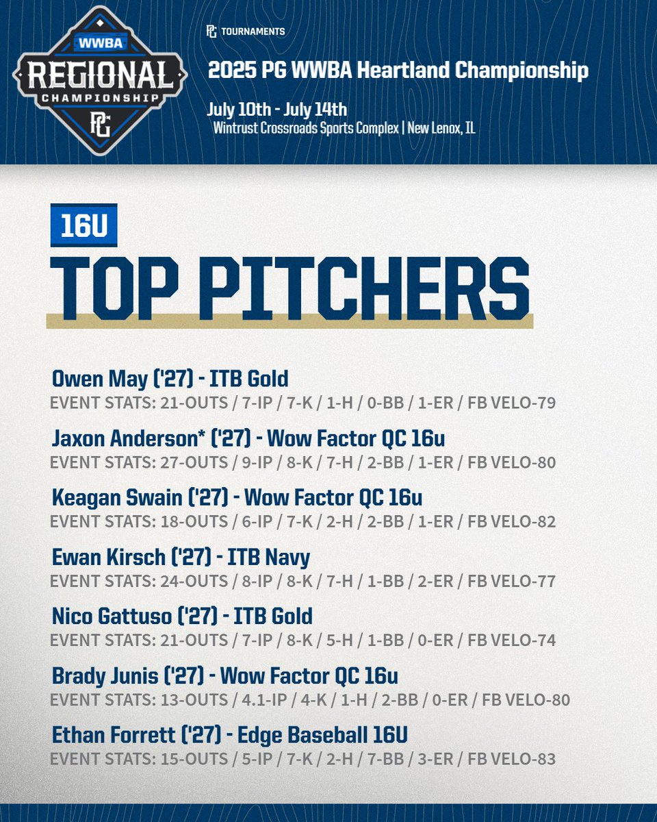 Our Top Performers from the 16u #WWBAHeartland Championship