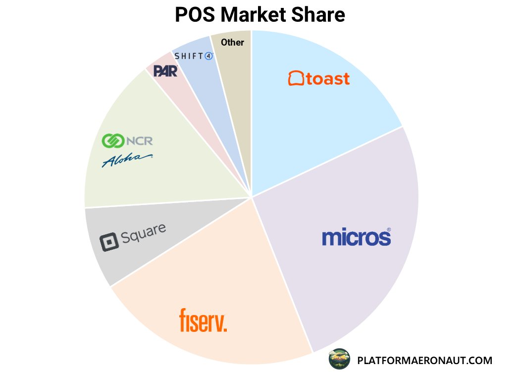treiner5's tweet image. 1/ Decoding the Restaurant Tech Stack
Modern restaurants run on a complex technology stack that powers everything from the cash register to the kitchen and from employee scheduling to bookkeeping. Throughout the 2010s most restaurants either cobbled together point-solutions or…