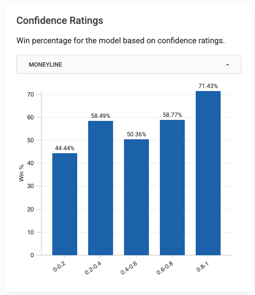 LineProphetLLC's tweet image. We rolled out machine-learning confidence ratings for #ProphetAI predictions at Line Prophet -- after 2 weeks of tracking I am really liking this distribution.  

As it learns we should see more linear improvments.  Get access to all of this and more at LineProphet.com/packages