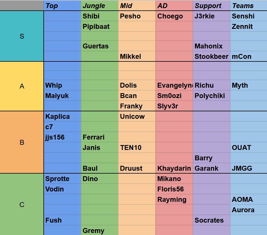 Rice (@riceblol) on Twitter photo 🇫🇷 Bonjour mes amis, je post un tierlist pour <a href="/RoadOfLegends/">TransIP Road Of Legends</a>. Je pense ce split est tres interessant avec beaucoup nouveau talent en ce league.
🇳🇱 Tierlist with ya boi <a href="/arendmencoach/">arendmen - Ralph</a>. Benelux is cooked 😭😭😭. 🇫🇷 Bonjour mes amis, je post un tierlist pour <a href="/RoadOfLegends/">TransIP Road Of Legends</a>. Je pense ce split est tres interessant avec beaucoup nouveau talent en ce league.
🇳🇱 Tierlist with ya boi <a href="/arendmencoach/">arendmen - Ralph</a>. Benelux is cooked 😭😭😭.